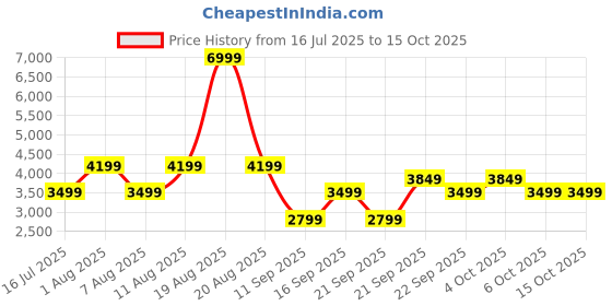 myntra.com GAP Colourblocked Pure Cotton Open-Weave Crochet A-Line Midi Dress gap Price History Graph from 16 Jul 2025 to 15 Oct 2025