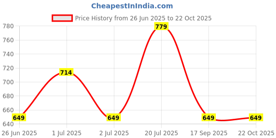 myntra.com GAP Colourblocked Pure Cotton T-shirt gap Price History Graph from 26 Jun 2025 to 21 Oct 2025