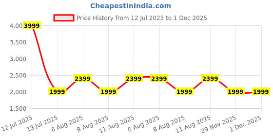 myntra.com GAP Colourblocked Regular Fit Classic Denim Shirt With Hood gap Price History Graph from 12 Jul 2025 to 30 Nov 2025