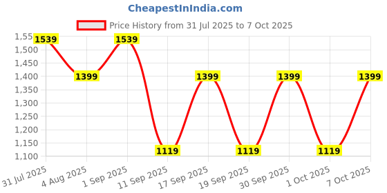 myntra.com GAP Conversational & Brand Logo Print Drop-Shoulder Sleeves Relaxed Fit Pullover gap Price History Graph from 31 Jul 2025 to 7 Oct 2025