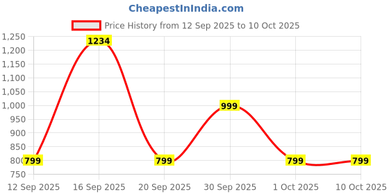 myntra.com GAP Conversational Printed Pure Cotton Mid-Rise Lounge Pants gap Price History Graph from 12 Sep 2025 to 9 Oct 2025