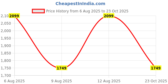 myntra.com GAP Cuban Collar Regular Fit Shirt gap Price History Graph from 6 Aug 2025 to 23 Oct 2025
