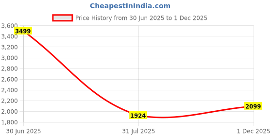 myntra.com GAP Denim Relaxed-Fit Mid Rise A-Line Slit Maxi Skirt gap Price History Graph from 30 Jun 2025 to 1 Dec 2025