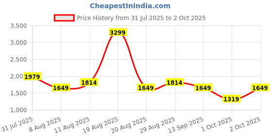 myntra.com GAP Disney Mickey Mouse Print Sweatshirt gap Price History Graph from 31 Jul 2025 to 2 Oct 2025