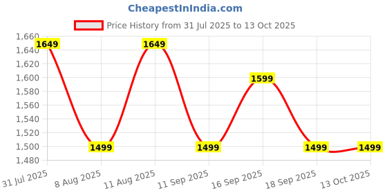 myntra.com GAP Drawstring Straight Maxi Skirt With Flap Pockets gap Price History Graph from 31 Jul 2025 to 13 Oct 2025