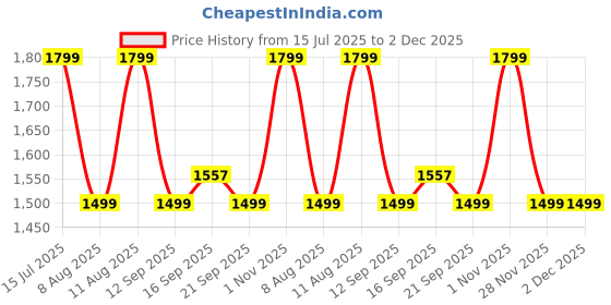 myntra.com GAP Embroidered Mid-Rise Shorts gap Price History Graph from 15 Jul 2025 to 1 Dec 2025