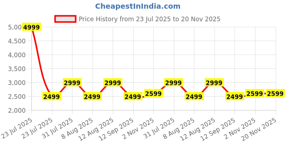 myntra.com GAP Fairisle Patterned-Knit Turtleneck Pullover gap Price History Graph from 23 Jul 2025 to 20 Nov 2025