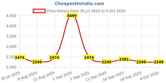 myntra.com GAP Flared Pleated Midi Skirts gap Price History Graph from 30 Jul 2025 to 9 Oct 2025