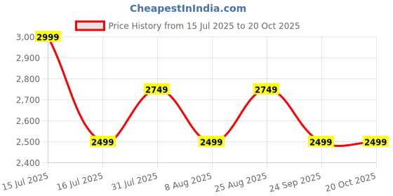 myntra.com GAP Floral Fit & Flare Midi Dress gap Price History Graph from 15 Jul 2025 to 20 Oct 2025