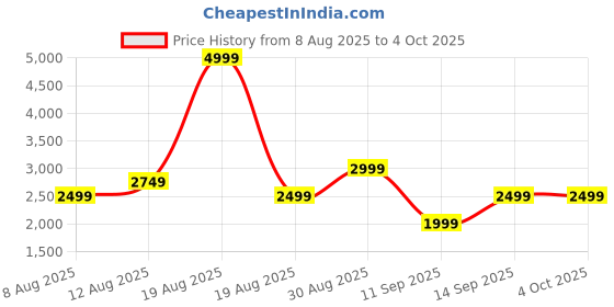myntra.com GAP Floral Lace-Up Band Collar A-Line Dress gap Price History Graph from 8 Aug 2025 to 4 Oct 2025