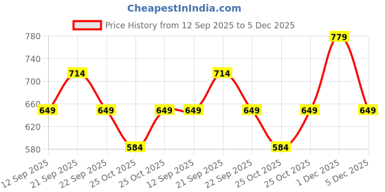 myntra.com GAP Floral Print Drop-Shoulder Sleeves Pure Cotton Boxy T-shirt gap Price History Graph from 12 Sep 2025 to 5 Dec 2025