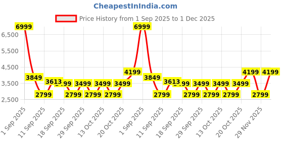 myntra.com GAP Floral Printed Denim Jacket gap Price History Graph from 1 Sep 2025 to 1 Dec 2025