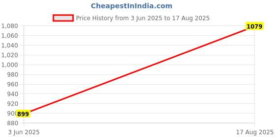 myntra.com GAP Floral Printed Pure Cotton T-shirt gap Price History Graph from 3 Jun 2025 to 17 Aug 2025