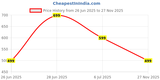 myntra.com GAP Floral Printed Ribbed Tank Top gap Price History Graph from 26 Jun 2025 to 27 Nov 2025