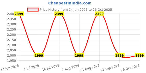 myntra.com GAP Floral Printed Shoulder Straps Smocked Fit & Flare Midi Dress gap Price History Graph from 14 Jun 2025 to 26 Oct 2025