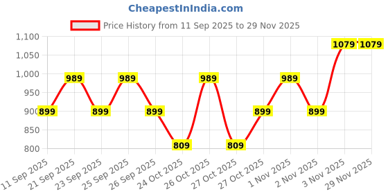 myntra.com GAP Floral Printed T-shirt gap Price History Graph from 11 Sep 2025 to 28 Nov 2025
