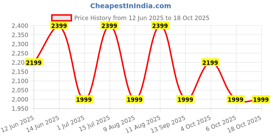 myntra.com GAP Floral Printed V-Neck Extended Sleeves Smocked A-Line Midi Dress gap Price History Graph from 12 Jun 2025 to 18 Oct 2025