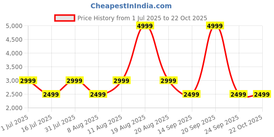 myntra.com GAP Garfield Print Hooded Sweatshirt gap Price History Graph from 1 Jul 2025 to 21 Oct 2025