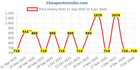 myntra.com GAP Girl Star Printed Crew Neck Top gap Price History Graph from 11 Sep 2025 to 3 Jan 2026