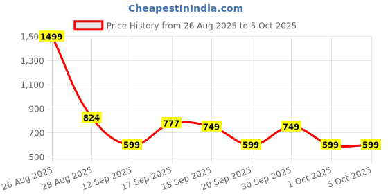 myntra.com GAP Girls Abstract Print Flutter Sleeves Ruffle Crop Top gap Price History Graph from 26 Aug 2025 to 5 Oct 2025