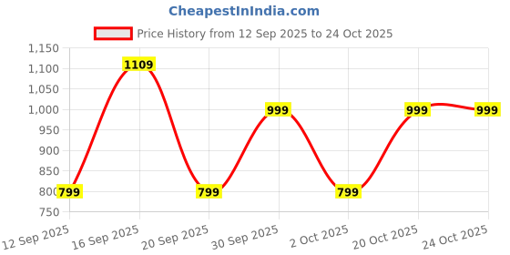myntra.com GAP Girls Applique Logo Hoodie Sweatshirt gap Price History Graph from 12 Sep 2025 to 22 Oct 2025