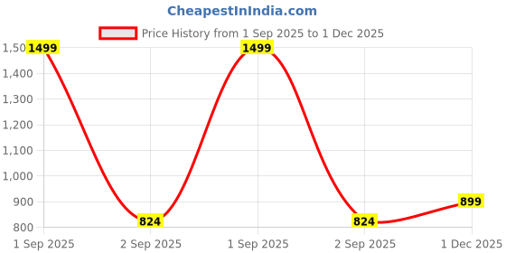 myntra.com GAP Girls Applique Logo Printed Relaxed-Fit Hooded Sweatshirt gap Price History Graph from 1 Sep 2025 to 1 Dec 2025