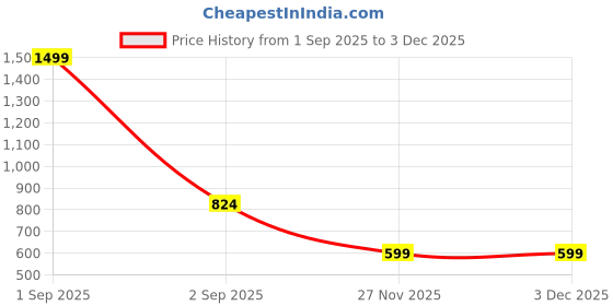 myntra.com GAP Girls Applique Logo Printed Relaxed-Fit Hooded Sweatshirt gap Price History Graph from 1 Sep 2025 to 1 Dec 2025