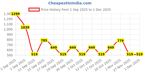 myntra.com GAP Girls Blue & Grey Fish Printed Reversible Cotton Bucket Hat gap Price History Graph from 1 Sep 2025 to 30 Nov 2025