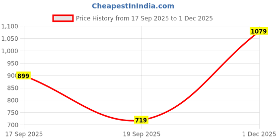 myntra.com GAP Girls Blue Classic Checked Flannel Casual Shirts gap Price History Graph from 17 Sep 2025 to 1 Dec 2025