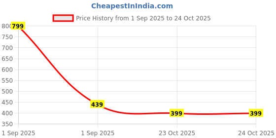 myntra.com GAP Girls Blue Logo Round Neck Tank Tee gap Price History Graph from 1 Sep 2025 to 23 Oct 2025