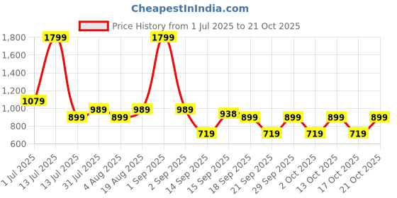 myntra.com GAP Girls Brand Embroidered Split-Kangaroo Pockets Hooded Sweatshirt gap Price History Graph from 1 Jul 2025 to 21 Oct 2025
