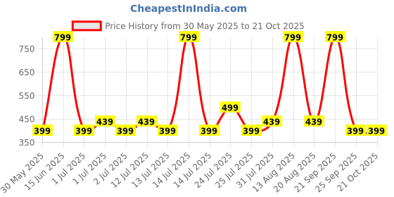 myntra.com GAP Girls Brand Logo Detail Mid-Rise Shorts gap Price History Graph from 30 May 2025 to 21 Oct 2025