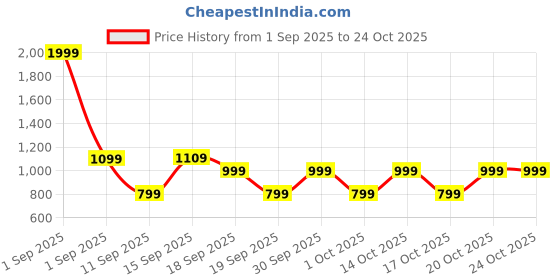 myntra.com GAP Girls Brand Logo Printed Hooded Sweatshirt gap Price History Graph from 1 Sep 2025 to 22 Oct 2025