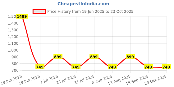 myntra.com GAP Girls Brand Logo Printed Joggers gap Price History Graph from 19 Jun 2025 to 23 Oct 2025