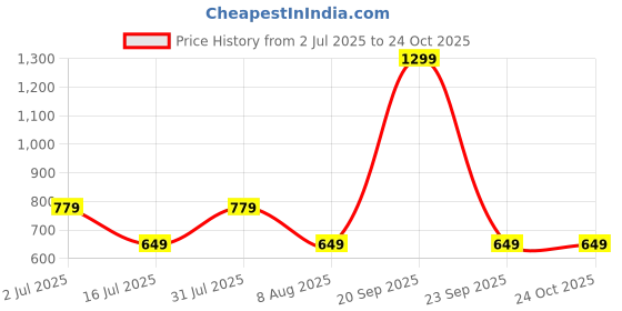 myntra.com GAP Girls Brand Logo Printed Pure Cotton T-shirt gap Price History Graph from 2 Jul 2025 to 22 Oct 2025