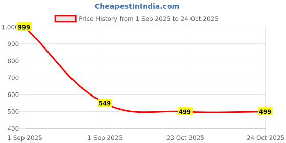 myntra.com GAP Girls Brand Logo Printed Round Neck Cotton T-shirt gap Price History Graph from 1 Sep 2025 to 23 Oct 2025