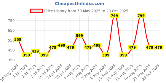 myntra.com GAP Girls Brand Logo Printed T-shirt gap Price History Graph from 30 May 2025 to 28 Oct 2025