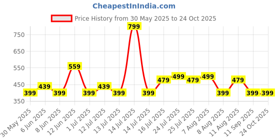 myntra.com GAP Girls Brand Logo Puff Printed Crop T-shirt gap Price History Graph from 30 May 2025 to 24 Oct 2025