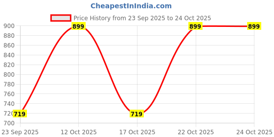 myntra.com GAP Girls Cable Knit Crew Neck Sweater gap Price History Graph from 23 Sep 2025 to 23 Oct 2025
