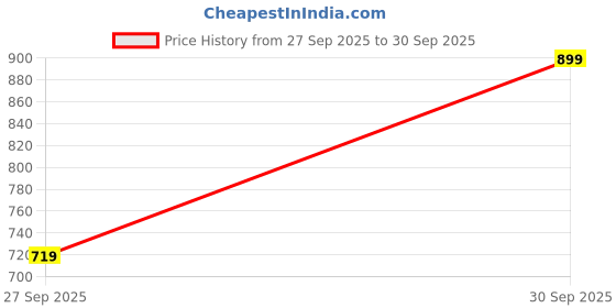 myntra.com GAP Girls Character-Based Graphic Print Round Neck Organic Cotton Clothing Set gap Price History Graph from 27 Sep 2025 to 30 Sep 2025