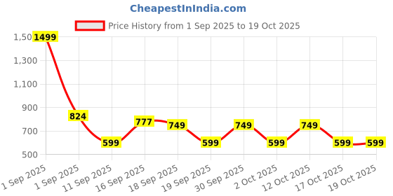 myntra.com GAP Girls Character-Based Mickey Mouse Graphic Crew Neck Pure Cotton T-Shirt gap Price History Graph from 1 Sep 2025 to 17 Oct 2025