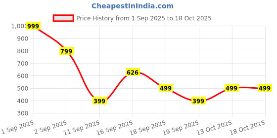 myntra.com GAP Girls Character Pom-Pom British Bobble Cap gap Price History Graph from 1 Sep 2025 to 18 Oct 2025
