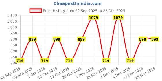 myntra.com GAP Girls Checked Pure Cotton Gathered or Pleated Tops gap Price History Graph from 22 Sep 2025 to 28 Dec 2025