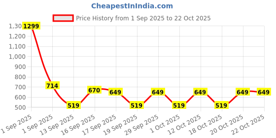 myntra.com GAP Girls Chequer Mid-Rise Slim Fit Ankle Length Legging gap Price History Graph from 1 Sep 2025 to 22 Oct 2025