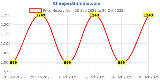 myntra.com GAP Girls Colourblocked High Neck Jacket gap Price History Graph from 20 Sep 2025 to 20 Oct 2025