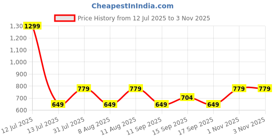 myntra.com GAP Girls Colourblocked Pure Cotton Sweatshirt gap Price History Graph from 12 Jul 2025 to 3 Nov 2025