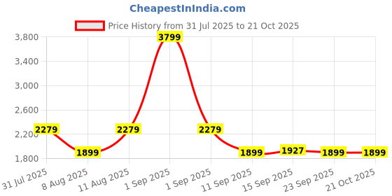 myntra.com GAP Girls Colourblocked Quilted Hooded Puffer Jacket with Insert Pockets gap Price History Graph from 31 Jul 2025 to 21 Oct 2025