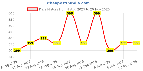 myntra.com GAP Girls Conversational Print Regular-Fit Track Pants gap Price History Graph from 8 Aug 2025 to 19 Nov 2025