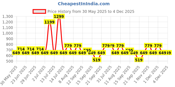 myntra.com GAP Girls Conversational Printed Joggers gap Price History Graph from 30 May 2025 to 4 Dec 2025