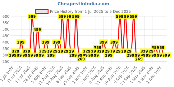 myntra.com GAP Girls Conversational Printed Leggings gap Price History Graph from 1 Jul 2025 to 4 Dec 2025